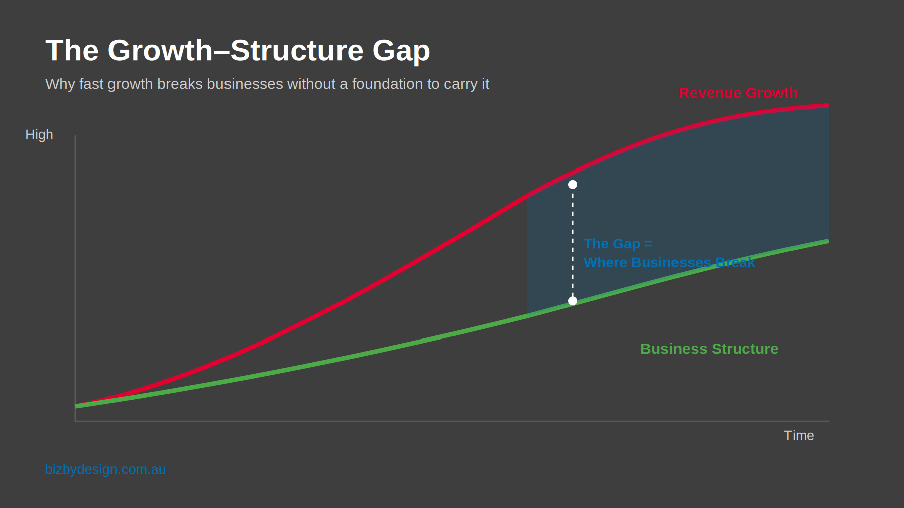 growth structure gap