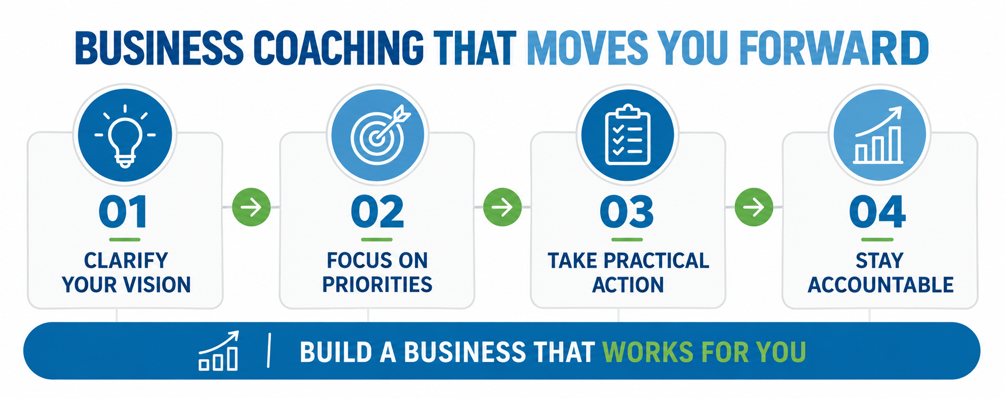 Business coaching infographic showing four steps: clarify your vision, focus on priorities, take practical action and stay accountable to build a business that works for you.