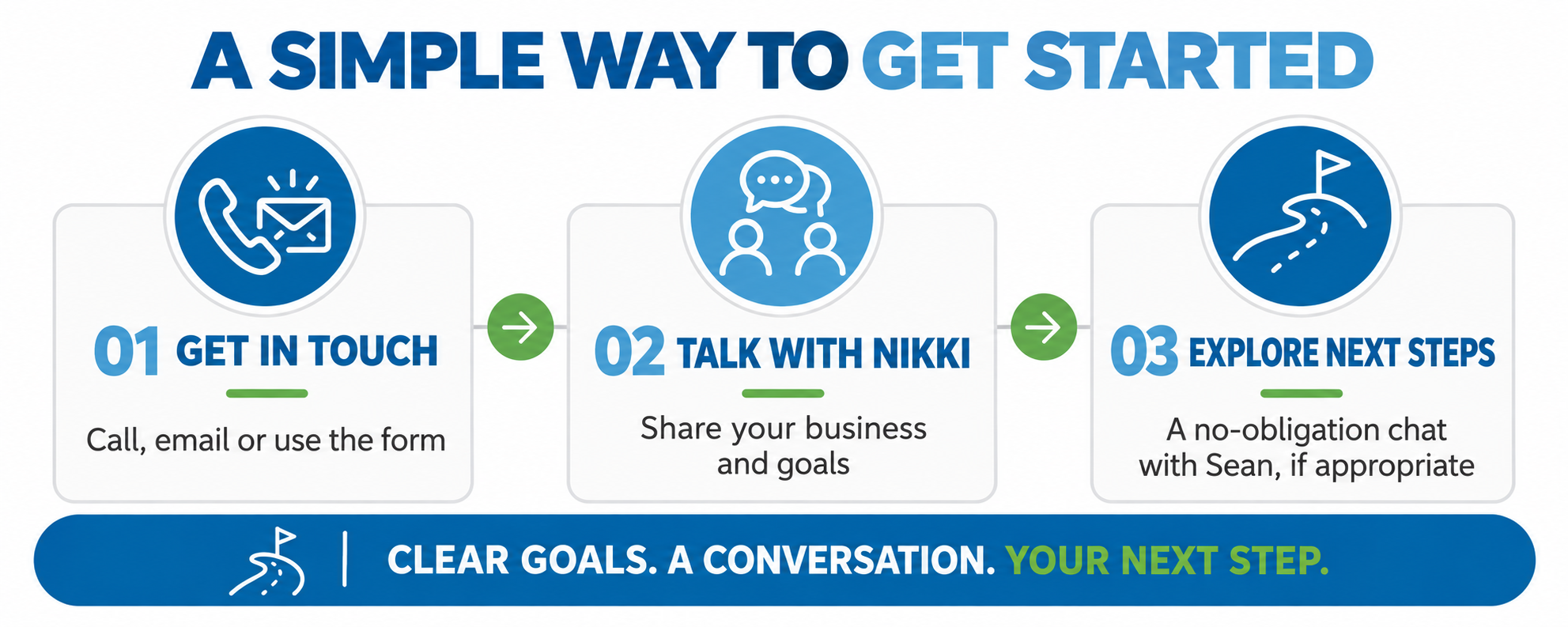 Three-step guide to getting started: contact Business By Design by phone, email or form; talk with Nikki about your business and goals; then explore next steps with Sean in a no-obligation chat, if appropriate.