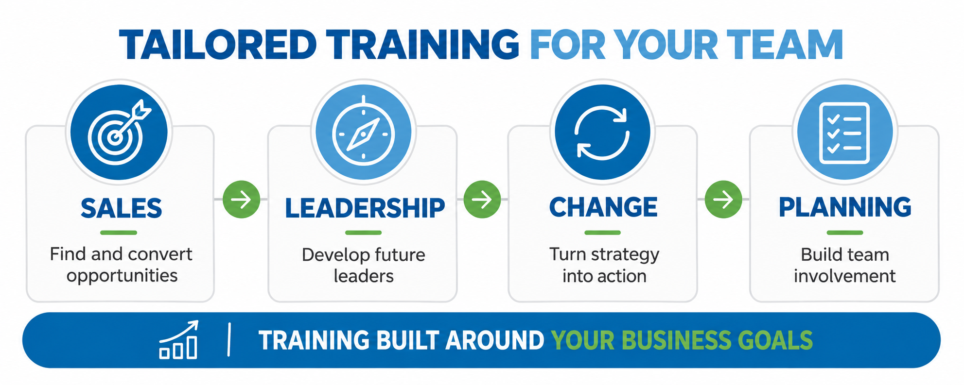 Business training infographic showing four workshop areas: sales, leadership, change and planning. The footer reads, “Training built around your business goals.”