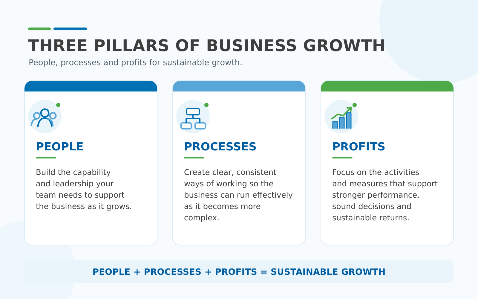 Three-column graphic outlining People (team capability and leadership), Processes (clear ways of working), and Profits (stronger performance, decisions and sustainable returns) as pillars of business growth.