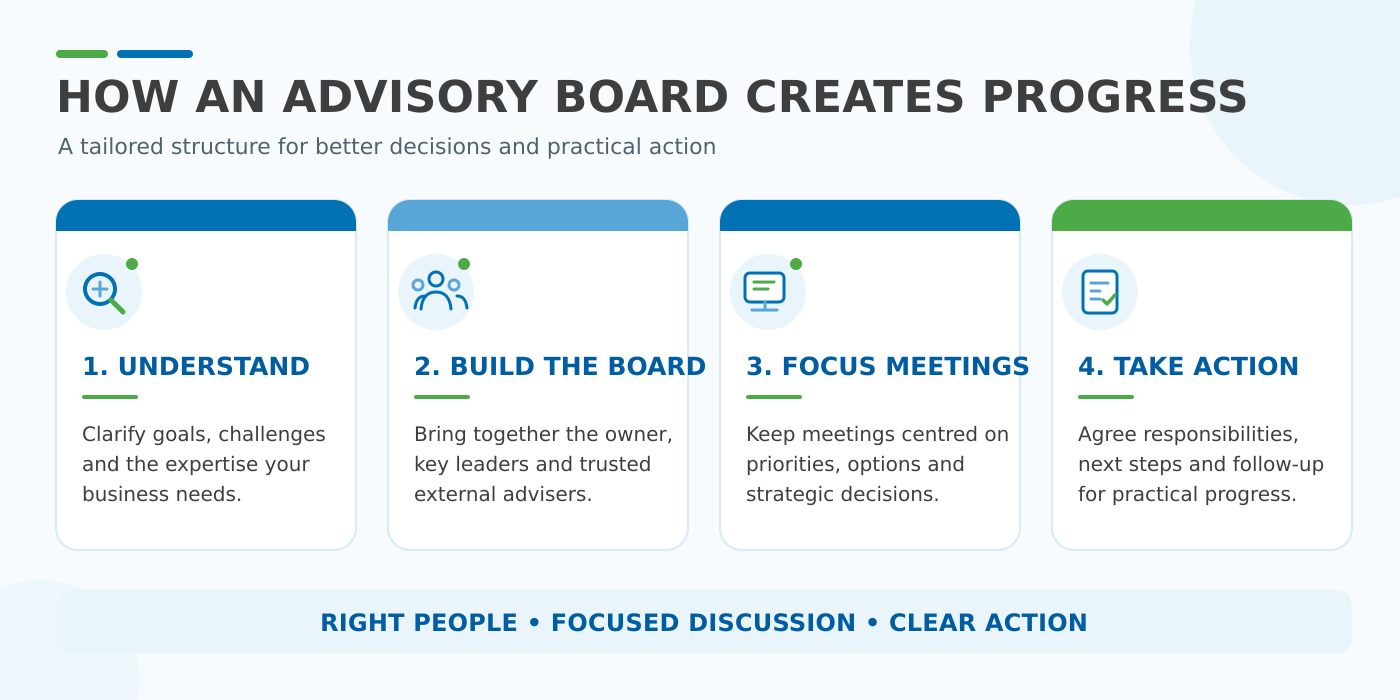 Four steps for using a business advisory board: understand business needs, bring together owners, leaders and advisers, focus meetings on priorities, and turn advice into action.