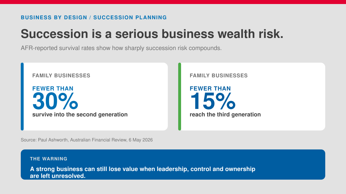 Infographic showing fewer than 30% of family businesses survive into the second generation and fewer than 15% reach the third. Delayed succession can put business wealth at risk.
