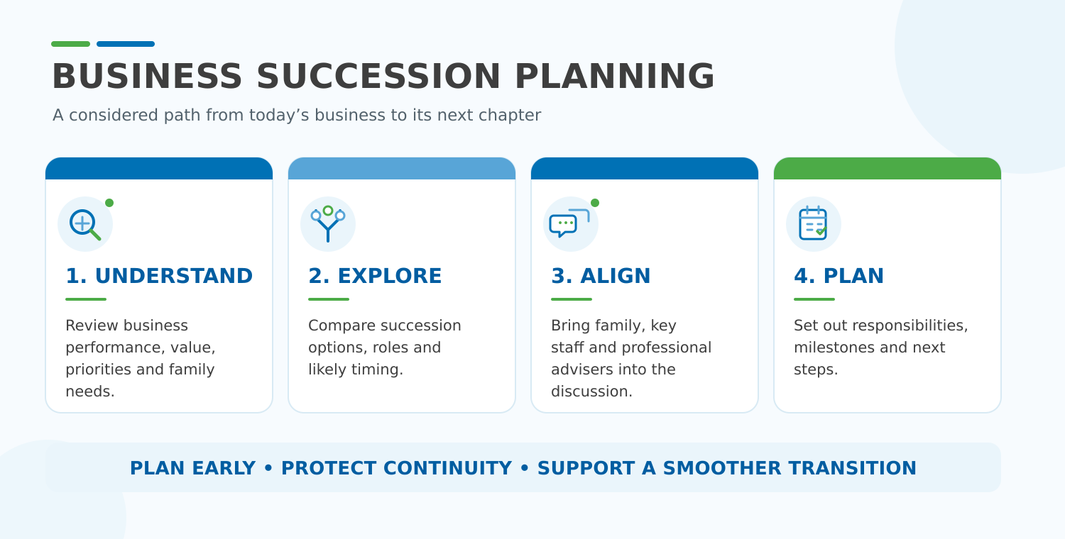 Four-step business succession planning graphic showing Understand, Explore, Align and Plan—from reviewing the business through to setting handover responsibilities, milestones and next steps.