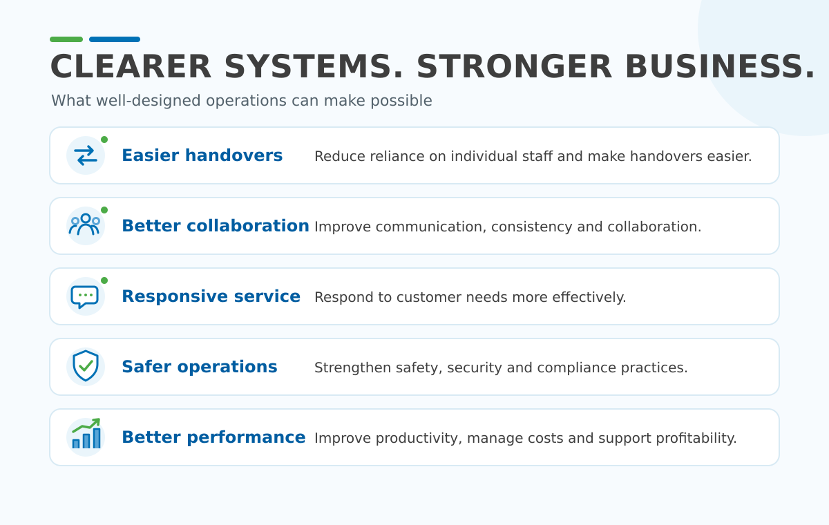 Five benefits of clearer business systems: easier handovers, better collaboration, responsive customer service, safer operations and improved performance.