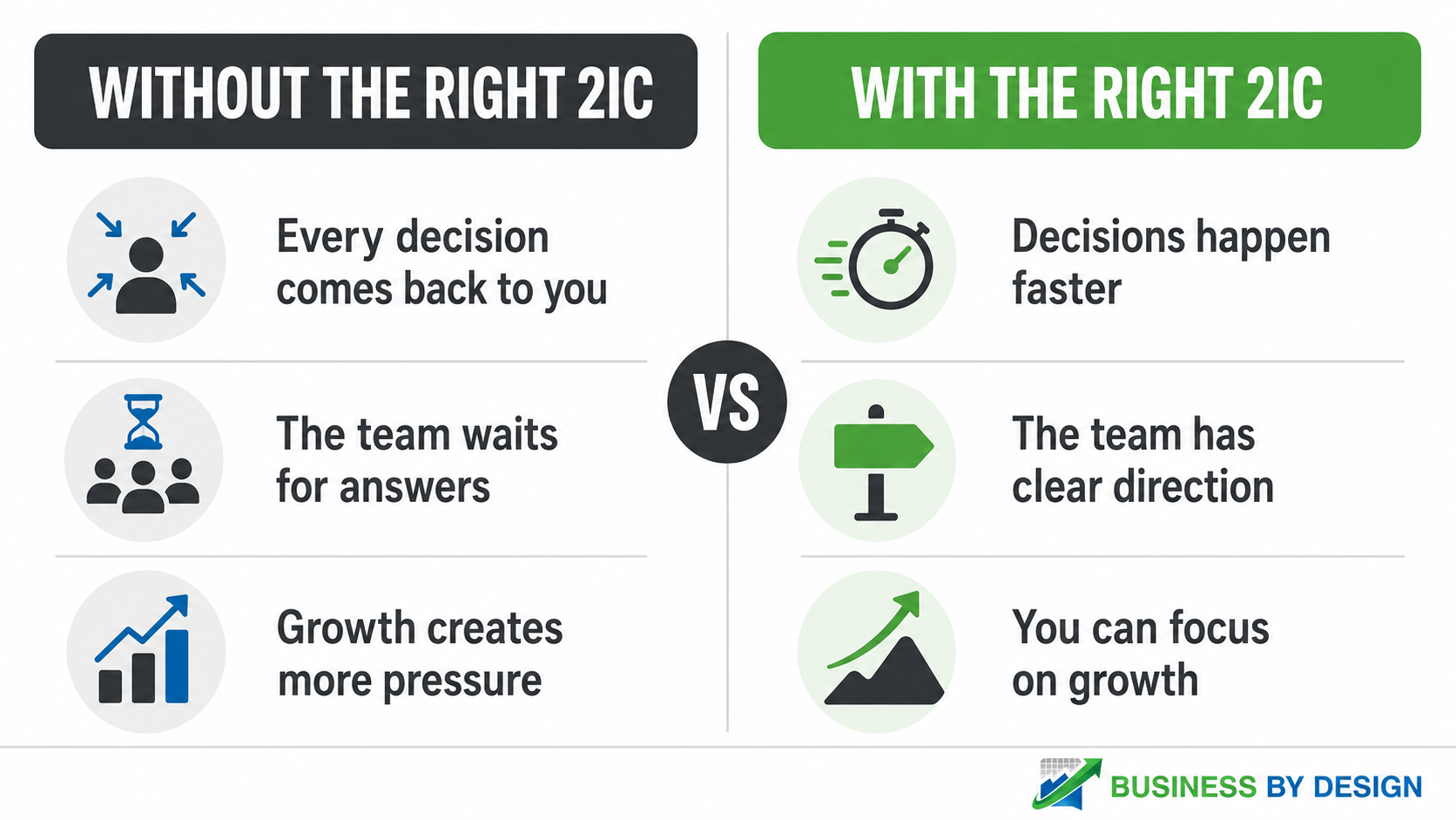 Business By Design infographic showing how your business could be with or without the right 2iC
