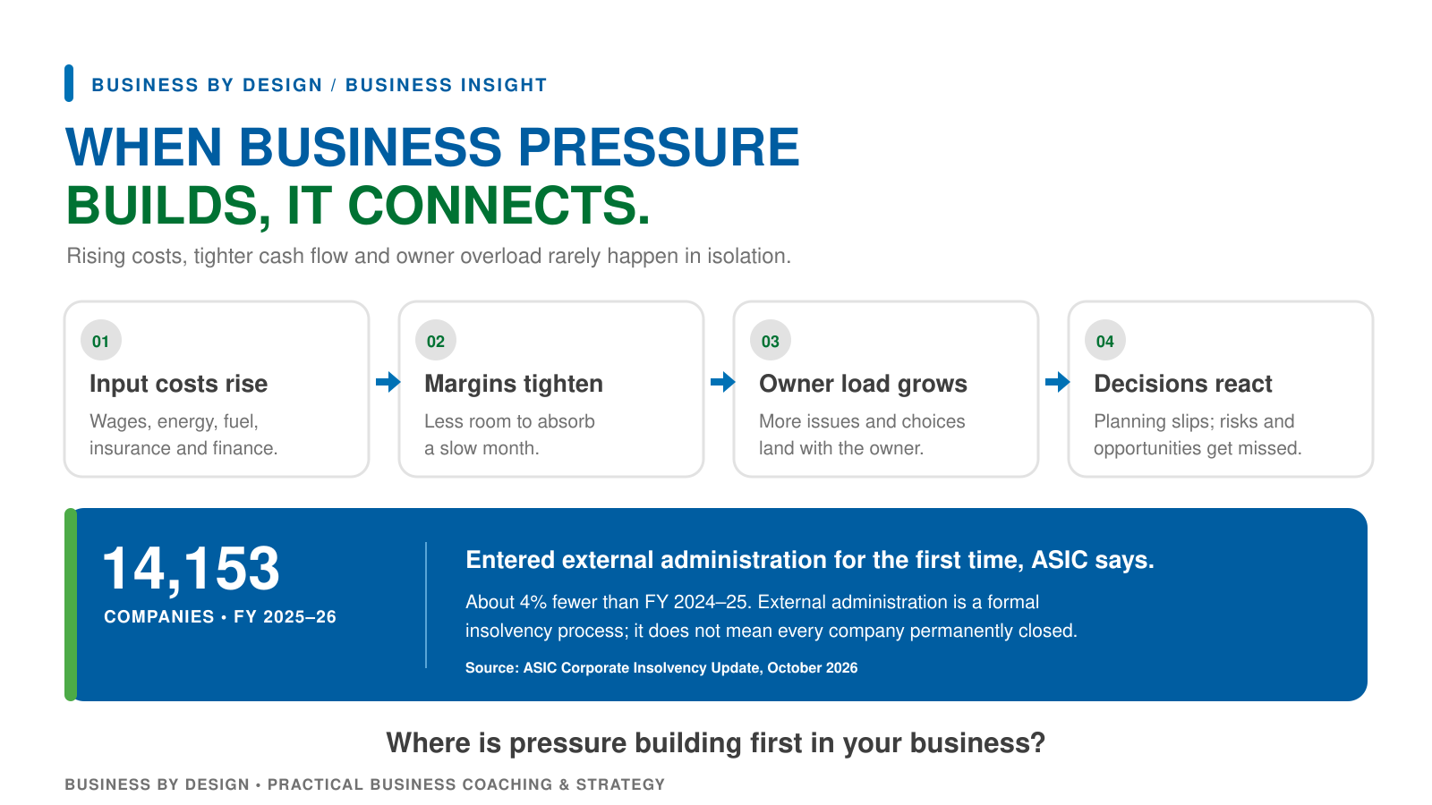 Infographic showing how rising costs can tighten margins, increase owner workload and lead to reactive decisions. It also highlights ASIC’s 14,153 companies in external administration in FY 2025–26.